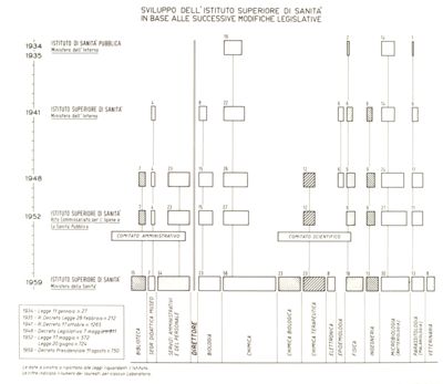 Sviluppo dell'Istituto Superiore di Sanità in base alle successive modifiche Legislative