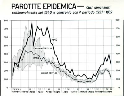 Diagramma riguardante i casi denunciati settimanalmente per parotite epidemica