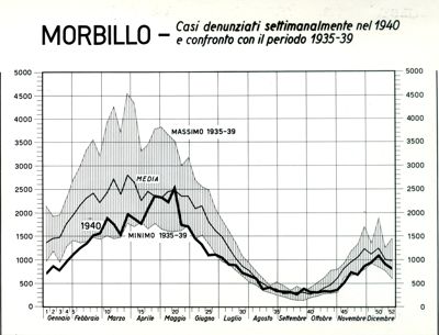 Diagramma riguardante i casi denunciati settimanalmente per morbillo