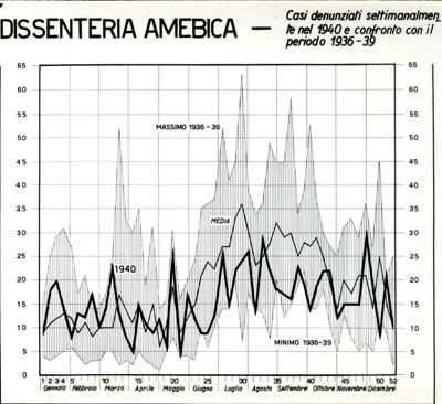 Diagramma riguardante i casi denunciati settimanalmente per dissenteria amebica