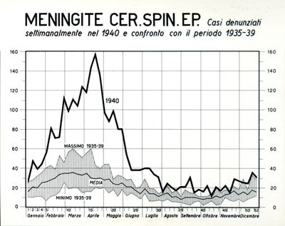 Diagramma riguardante i casi denunciati settimanalmente per meningite cerebro spinale