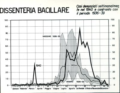 Diagramma riguardante i casi denunciati settimanalmente per dissenteria bacillare