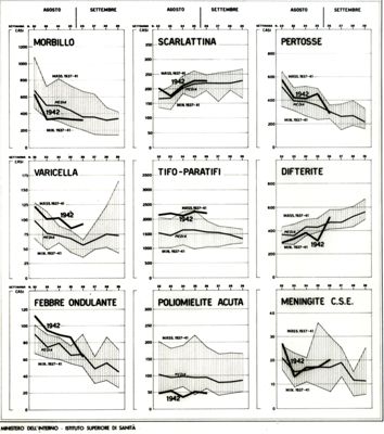 Diagrammi  riguardanti il bollettino settimanale delle malattie infettive