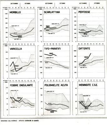 Diagramma riguardante l'andamento settimanale delle malattie infettive