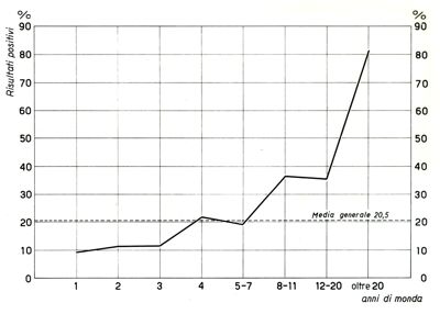 Diagramma raffigurante la percentuale d'infezione delle mondariso