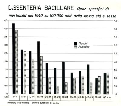 Diagramma riguardante i quozienti specifici ecc. per dissenteria bacillare