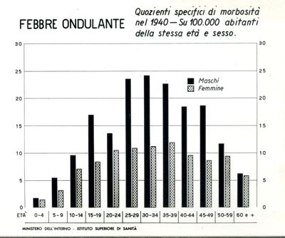 Diagramma riguardante i quozienti specifici ecc. per febbre ondulante