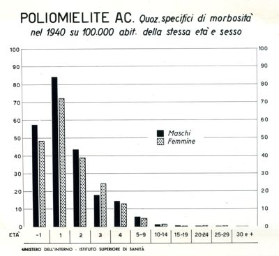 Diagramma riguardante i quozienti specifici ecc. per Poliomielite Ac.