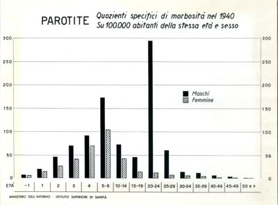 Diagramma riguardante i quozienti specifici ecc. per parotite