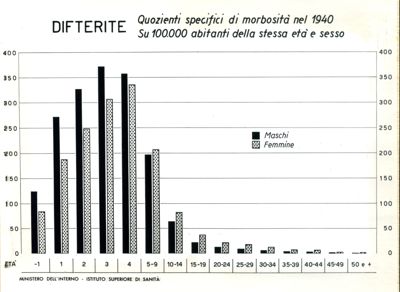 Diagramma riguardante i quozienti specifici per difterite4