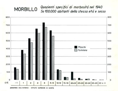 Diagramma riguardante i quozienti specifici ecc. per morbillo