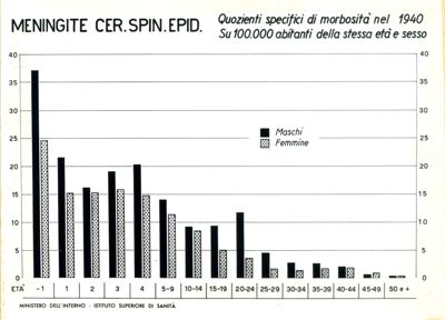 Diagramma riguardante i quozienti specifici per meningite cerebro spinale epidemiologica