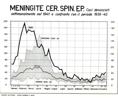 Diagramma riguardante i casi denunciati settimanalmente nel 1941 per meningite cerebro spinale Epidemiologica