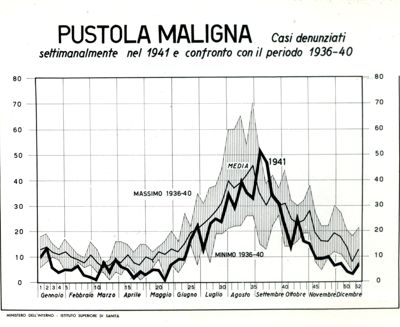 Diagramma riguardante i casi denunciati settimanalmente nel 1941 per pustola maligna