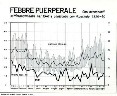 Diagramma riguardante i casi denunciati settimanalmente nel 1941 per febbre puerperale