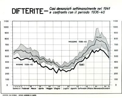Diagramma riguardante i casi denunciati settimanalmente nel 1941 per difterite