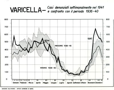 Diagramma riguardante i casi denunciati settimanalmente nel 1941 per varicella