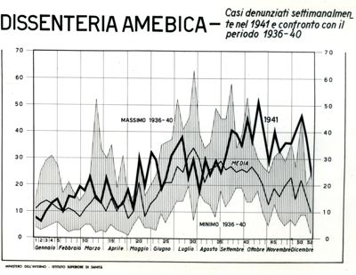 Diagramma riguardante i casi denunciati settimanalmente nel 1941 per dissenteria amebica