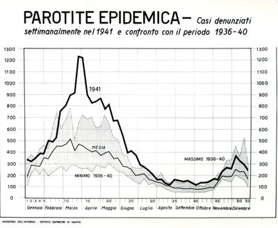 Diagramma riguardante i casi denunciati settimanalmente nel 1941 per parotite epidemica