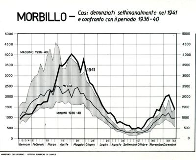 Diagramma riguardante i casi denunciati settimanalmente nel 1941 per morbillo