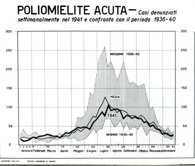 Diagramma riguardante i casi denunciati settimanalmente per poliomielite acuta