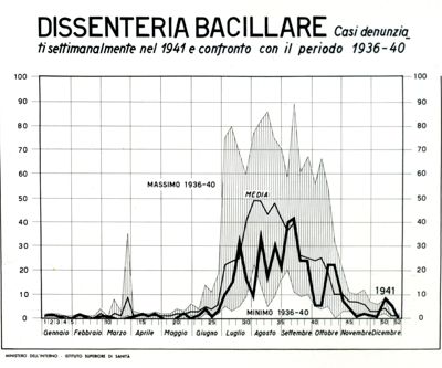 Diagramma riguardante i casi denunciati settimanalmente per Dissenteria Bacillare