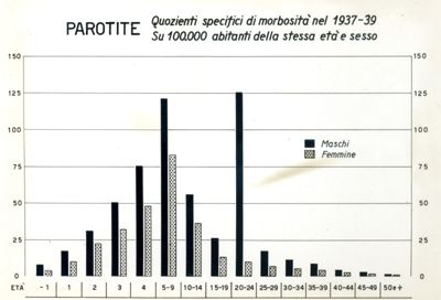 Diagramma riguardante i quozienti specifici di morbosità per parotite