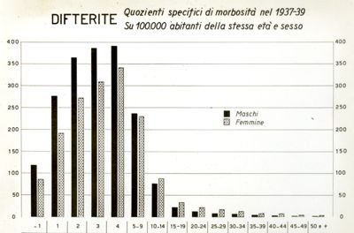 Diagramma riguardante i quozienti specifici di morbosità per difterite