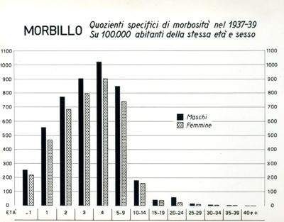 Diagramma riguardante i quozienti specifici di morbosità per morbillo