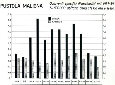 Diagramma riguardante i quozienti specifici di morbosità per pustola maligna