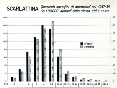 Diagramma riguardante i quozienti specifici di morbosità per scarlattina