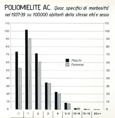 Diagramma riguardante i quozienti specifici di morbosità per poliomielite Ac.