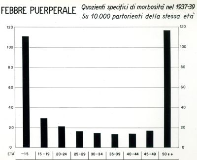 Diagramma riguardante i quozienti specifici di morbosità per febbre puerperale