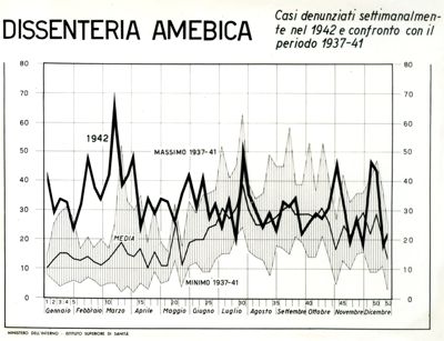 Diagramma riguardante i casi denunciati per dissenteria amebica