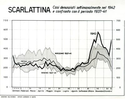 Diagramma riguardante i casi denunciati per scarlattina