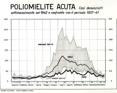 Diagramma riguardante i casi denunciati per poliomielite acuta