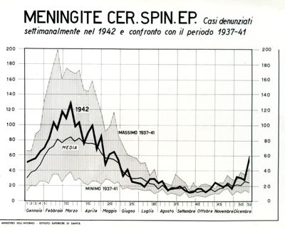 Diagramma riguardante i casi denunciati per meningite cerebro spinale epidemiologica