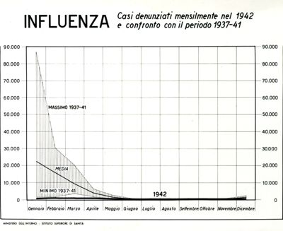 Diagramma riguardante i casi denunciati per Influenza