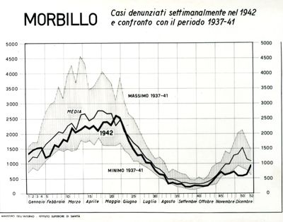 Diagramma riguardante i casi denunciati per morbillo