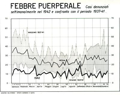 Diagramma riguardante i casi denunciati per febbre puerperale