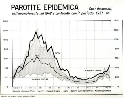 Diagramma riguardante i casi denunciati di parotite epidemica