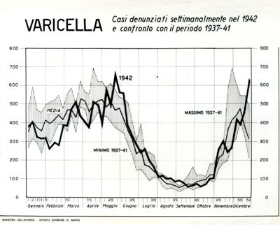 Diagramma riguardante i casi denunciati per varicella