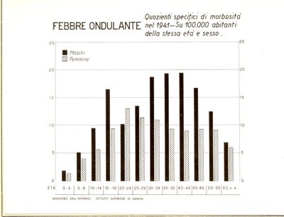 Diagramma riguardante i quozienti specifici di morbosità per febbre ondulante nel 1941