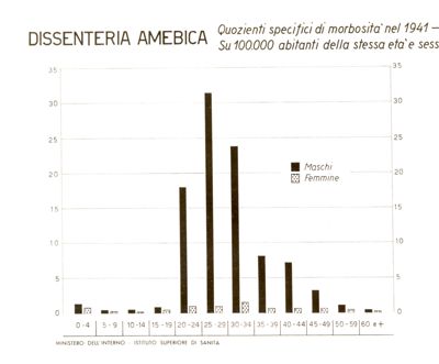 Diagramma riguardante i quozienti specifici di morbosità per dissenteria amebica nel 1941