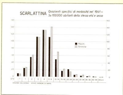 Diagramma riguardante i quozienti specifici di morbosità per scarlattina nel 1941