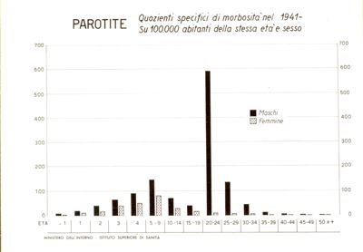 Diagramma riguardante i quozienti specifici di morbosità per parotite nel 1941