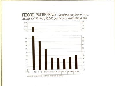 Diagramma riguardante i quozienti specifici di morbosità per febbre puerperale