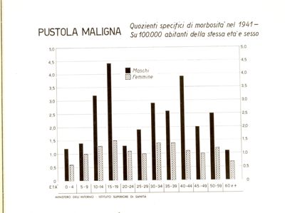 Diagramma riguardante i quozienti specifici di morbosità per pustola maligna