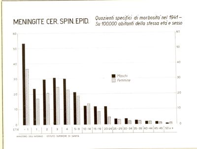 Diagramma riguardante i quozienti specifici di morbosità per meningite cerebro spinale  Epidemiologica