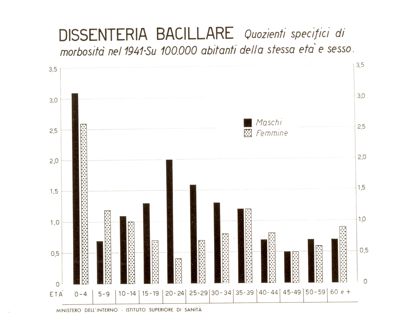 Diagramma riguardante i quozienti specifici di morbosità per Dissenteria Bacillare